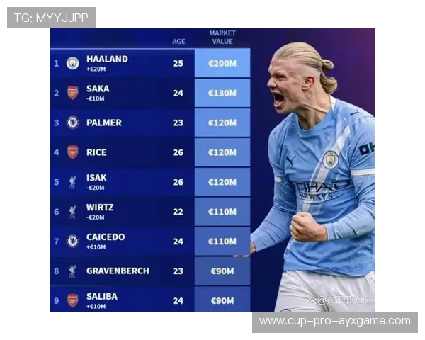 哈兰德身价飙升至2亿欧元，领先世界足坛